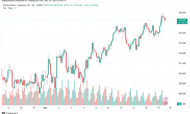 تحليل-GBPJPY-28-3-2025