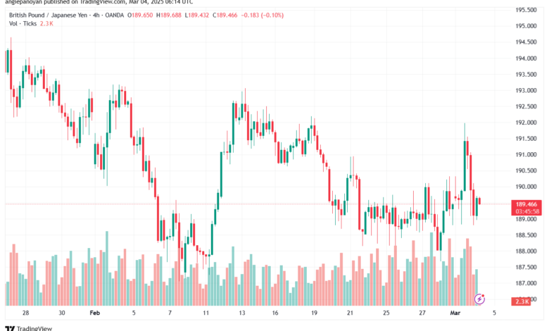 تحليل-GBPJPY-4-3-2025