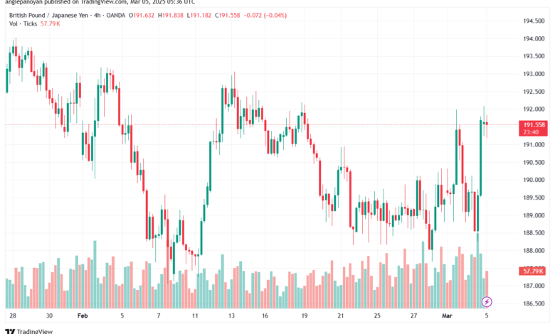 تحليل-GBPJPY-5-3-2025