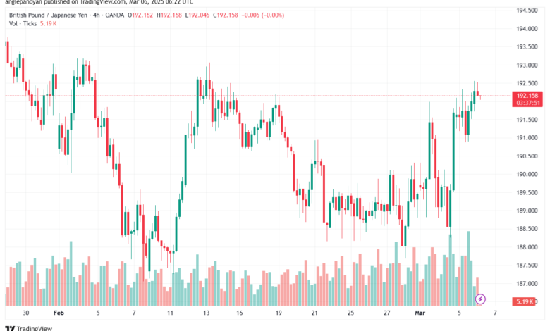 تحليل-GBPJPY-6-3-2025