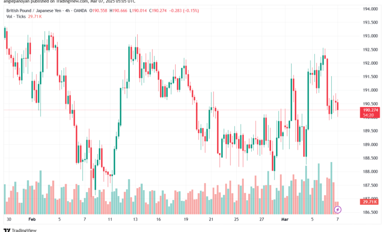 تحليل-GBPJPY-7-3-2025