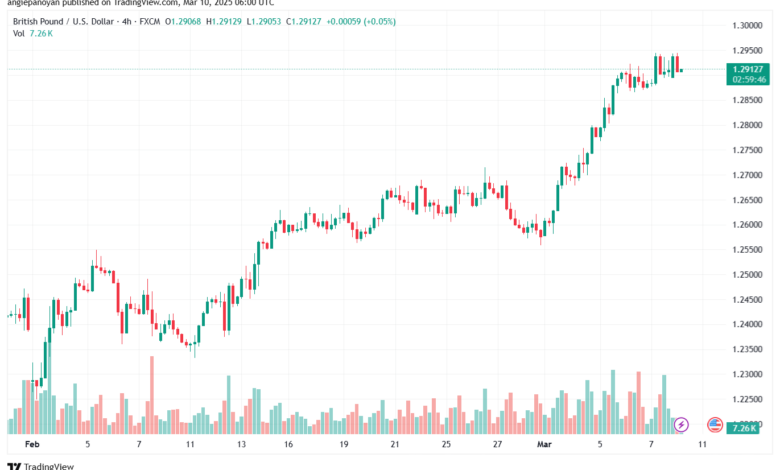 تحليل-GBPUSD-10-3-2025