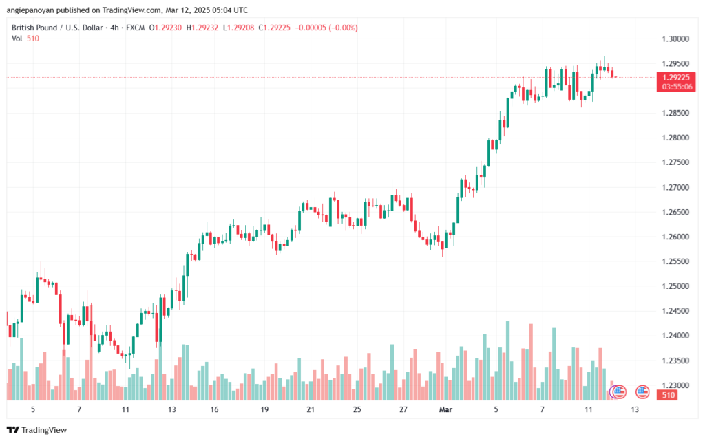 تحليل-GBPUSD-12-3-2025