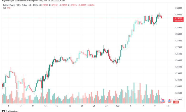 تحليل-GBPUSD-12-3-2025