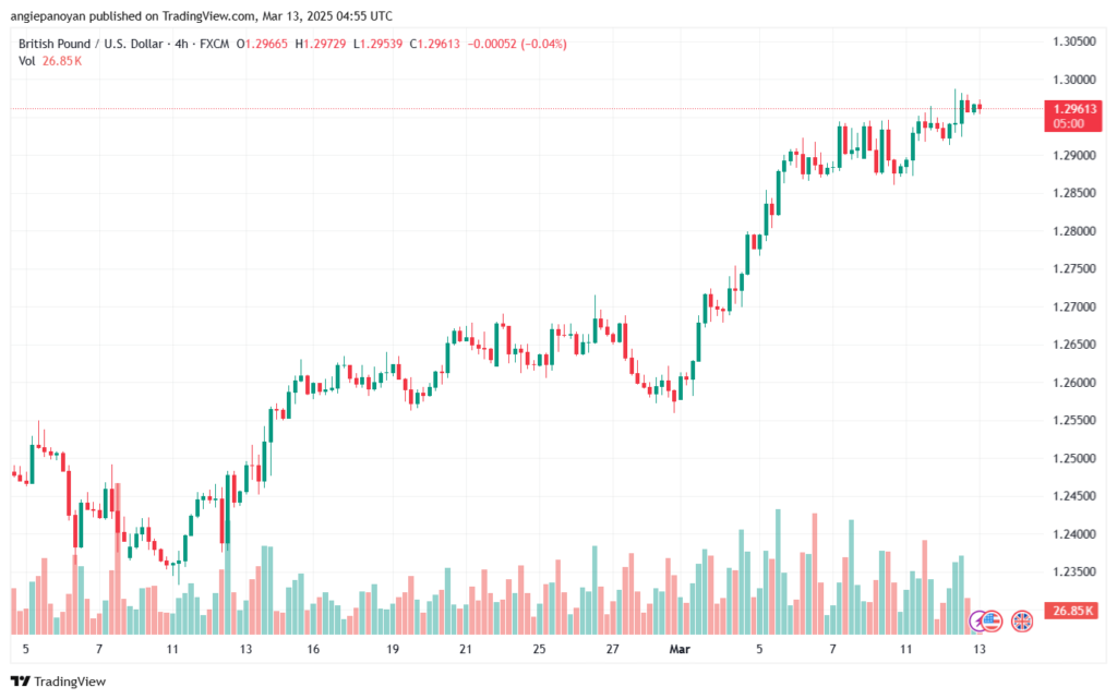 تحليل-GBPUSD-13-3-2025