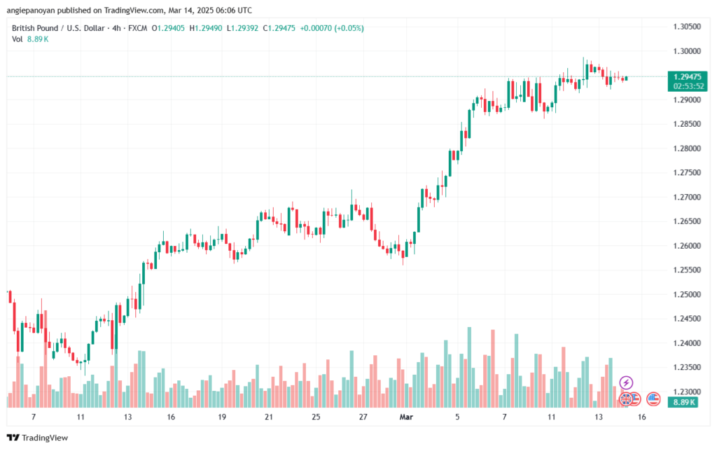 تحليل-GBPUSD-14-3-2025