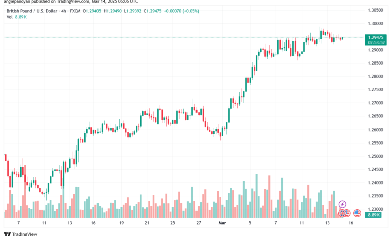 تحليل-GBPUSD-14-3-2025