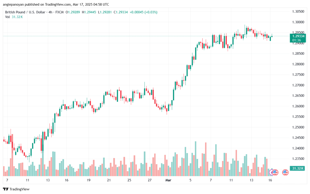 تحليل-GBPUSD-17-3-2025
