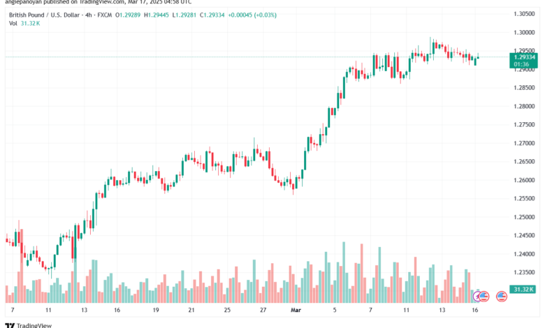 تحليل-GBPUSD-17-3-2025