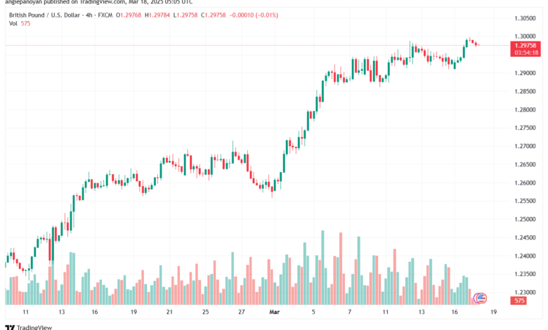 تحليل-GBPUSD-18-3-2025