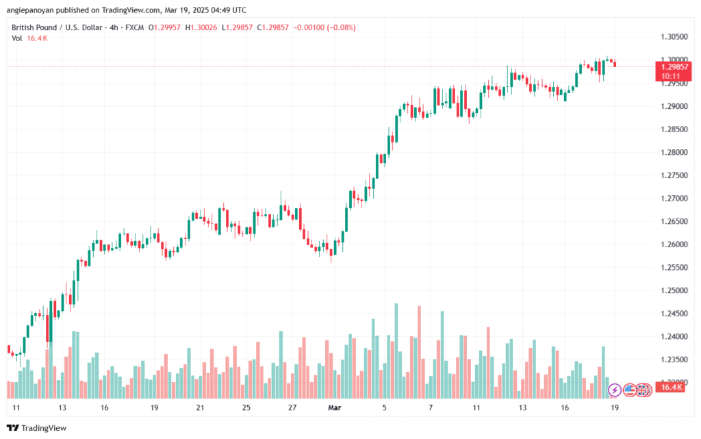 تحليل-GBPUSD-19-3-2025