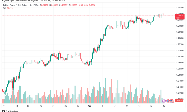 تحليل-GBPUSD-19-3-2025