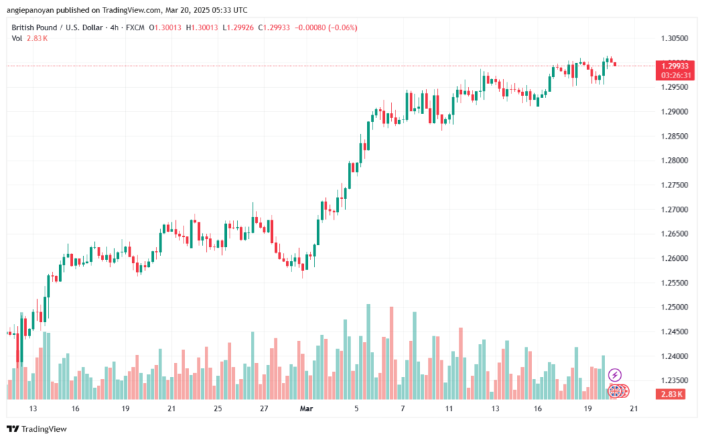 تحليل-GBPUSD-20-3-2025-تحليل الباوند دولار
