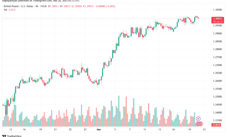تحليل-GBPUSD-20-3-2025-تحليل الباوند دولار