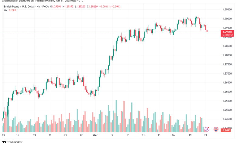 تحليل-GBPUSD-21-3-2025