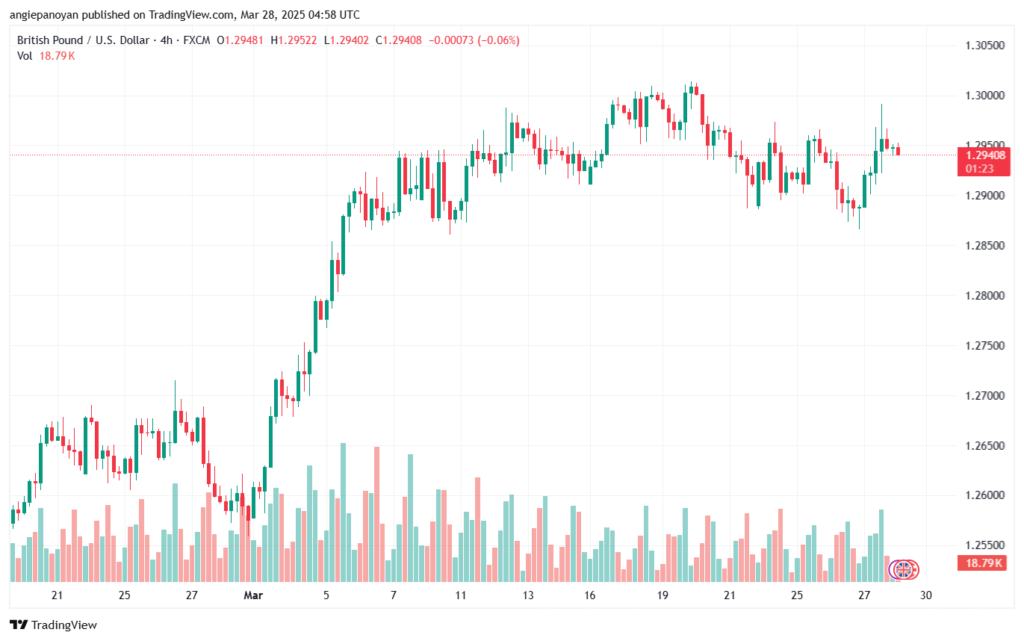 تحليل-GBPUSD-28-3-2025