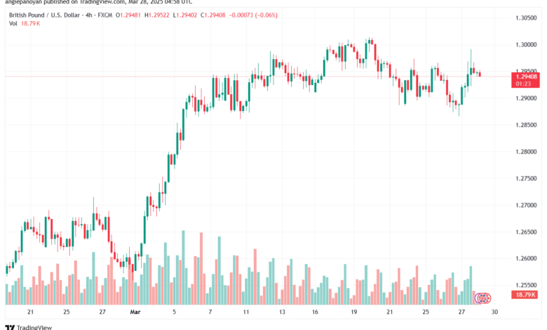 تحليل-GBPUSD-28-3-2025