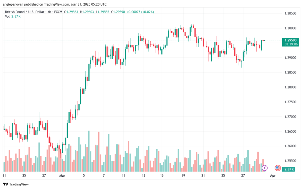 تحليل-GBPUSD-31-3-2025