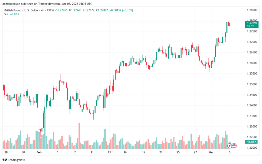 تحليل-GBPUSD-5-3-2025