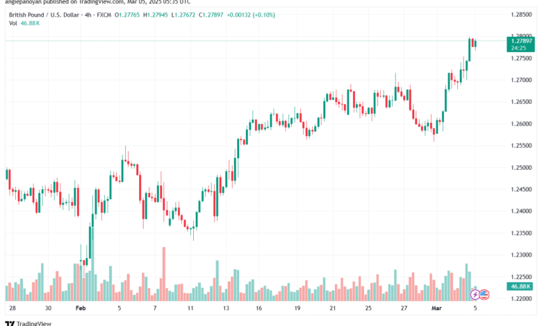 تحليل-GBPUSD-5-3-2025