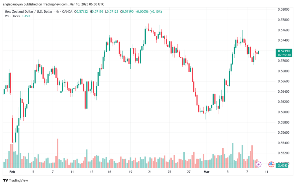 تحليل-NZDUSD-10-3-2025