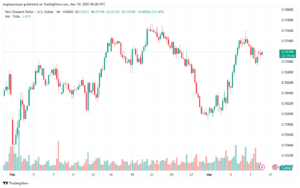 تحليل-NZDUSD-10-3-2025