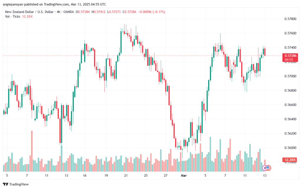 تحليل-NZDUSD-13-3-2025