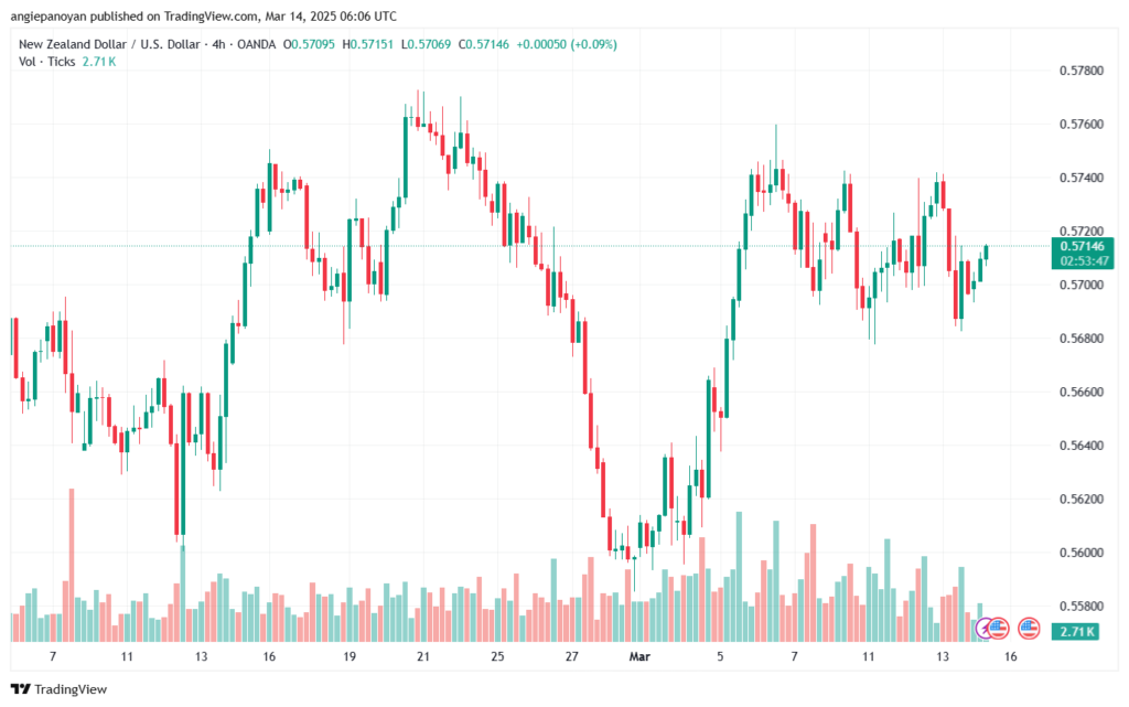 تحليل-NZDUSD-14-3-2025