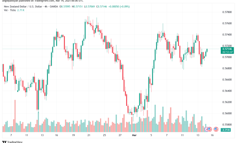 تحليل-NZDUSD-14-3-2025