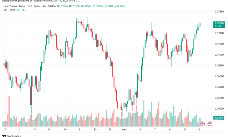 تحليل-NZDUSD-17-3-2025