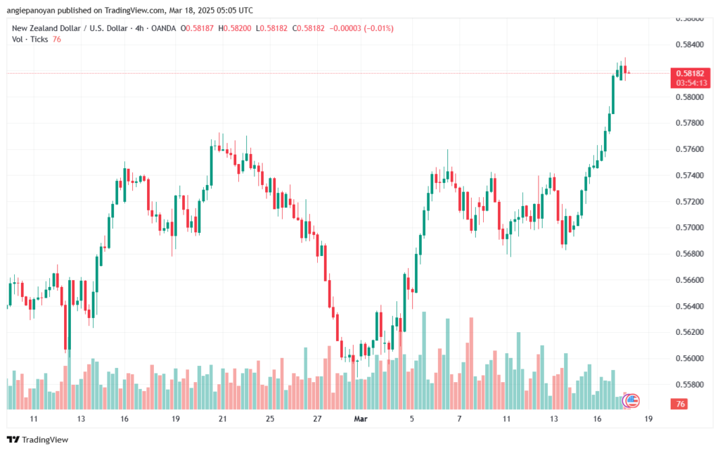 تحليل-NZDUSD-18-3-2025