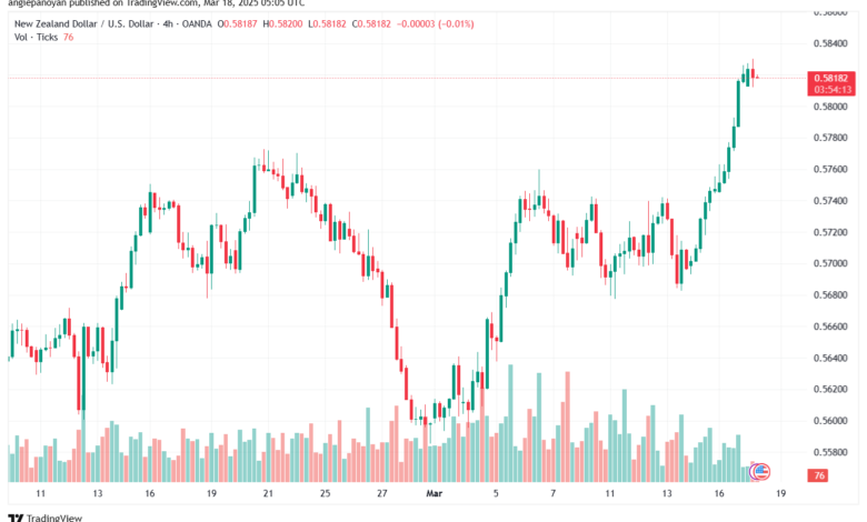 تحليل-NZDUSD-18-3-2025