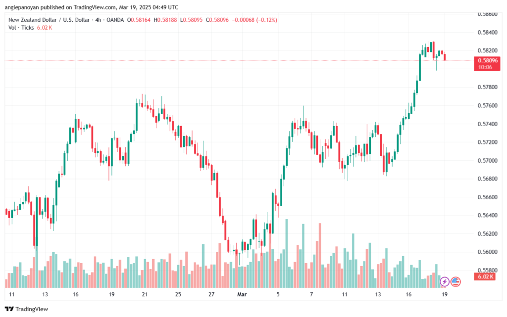 تحليل-NZDUSD-19-3-2025