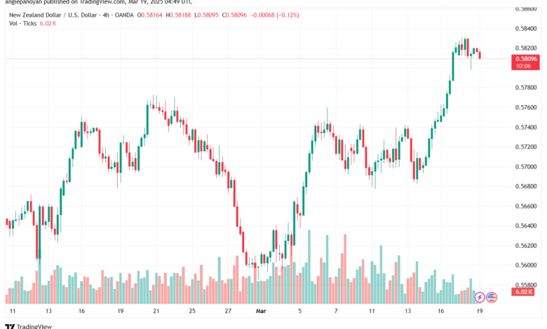 تحليل-NZDUSD-19-3-2025
