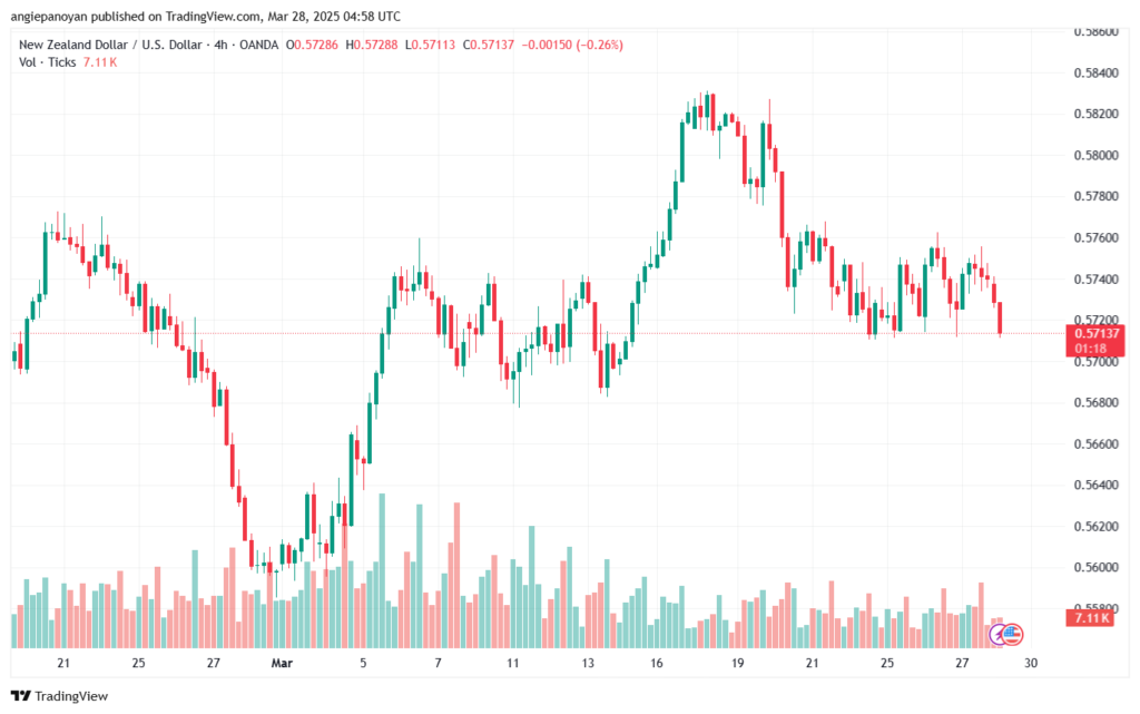 تحليل-NZDUSD-28-3-2025