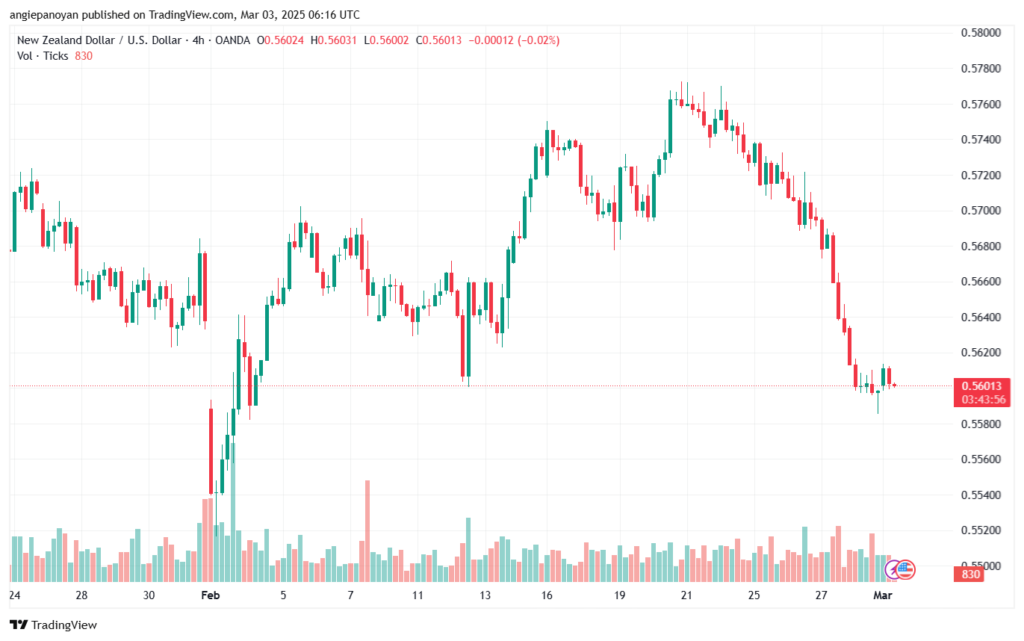 تحليل-NZDUSD-3-3-2025
