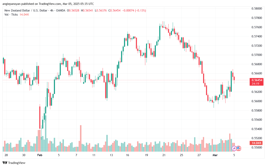 تحليل-NZDUSD-5-3-2025
