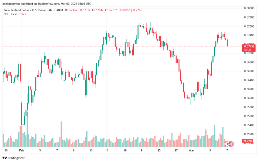 تحليل-NZDUSD-7-3-2025