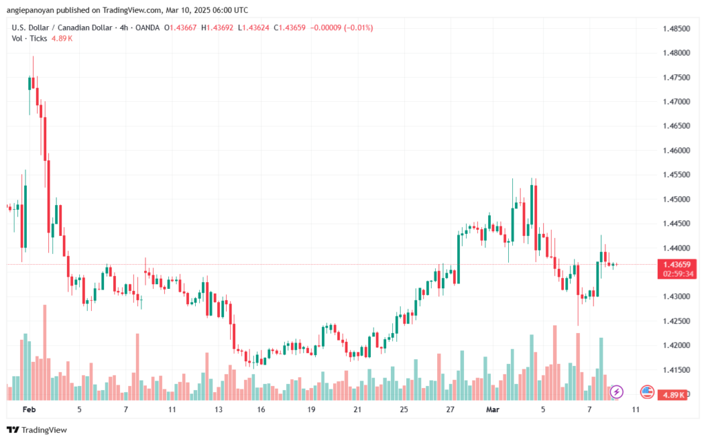 تحليل-USDCAD-10-3-2025