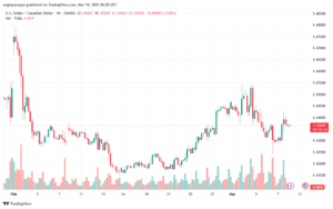 تحليل-USDCAD-10-3-2025