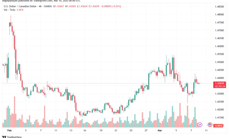 تحليل-USDCAD-10-3-2025