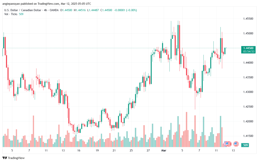 تحليل-USDCAD-12-3-2025