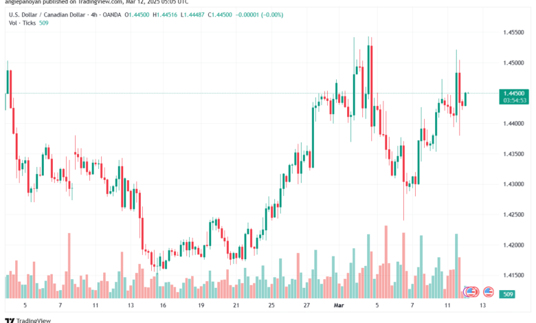 تحليل-USDCAD-12-3-2025