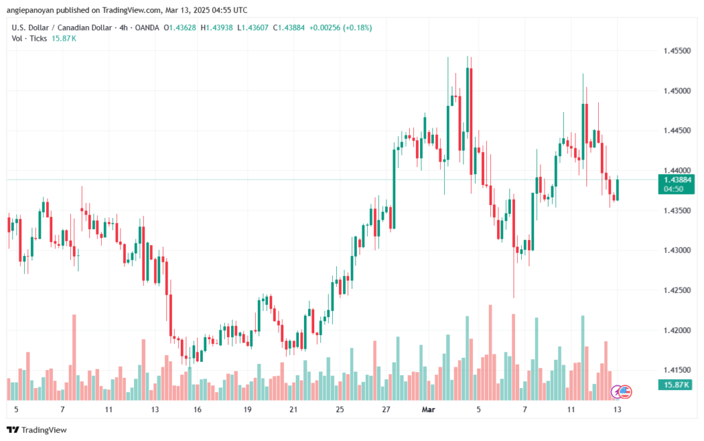 تحليل-USDCAD-13-3-2025