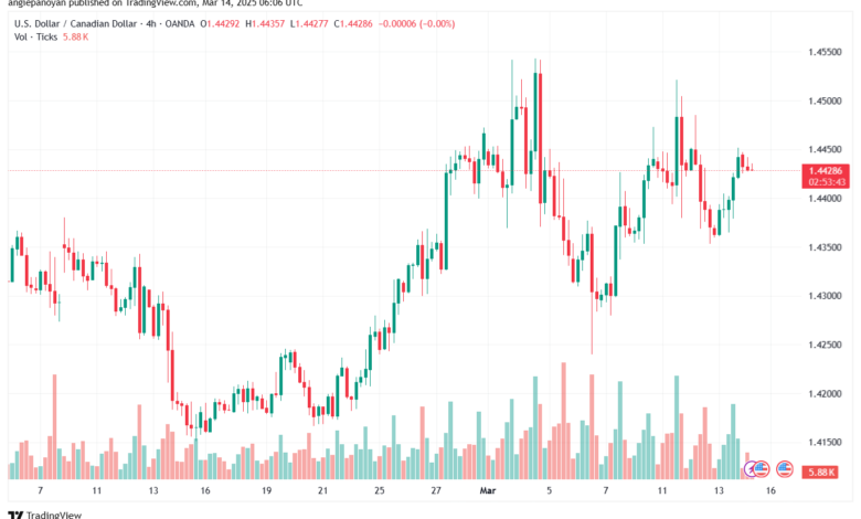 تحليل-USDCAD-14-3-2025