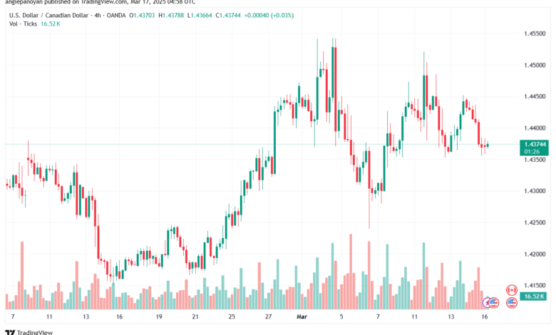 تحليل-USDCAD-17-3-2025