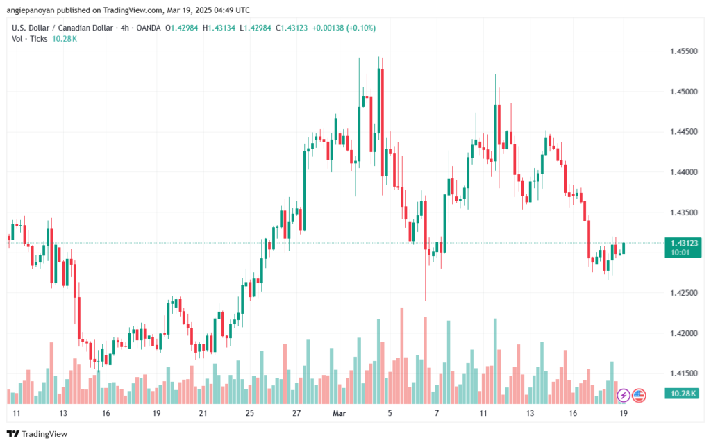 تحليل-USDCAD-19-3-2025