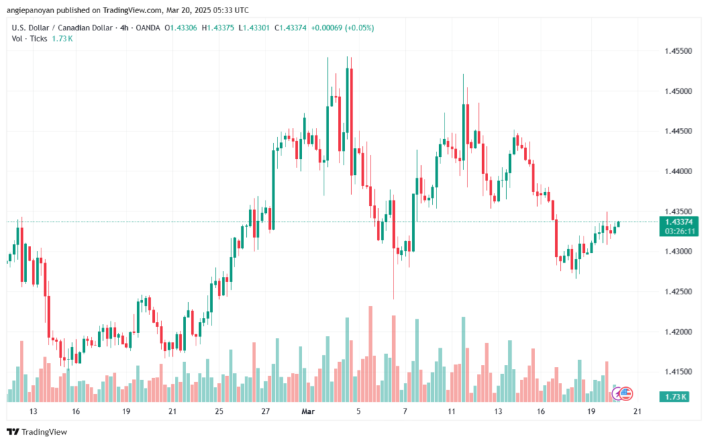 تحليل-USDCAD-20-3-2025