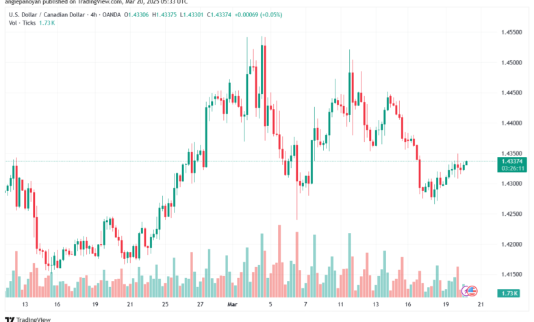 تحليل-USDCAD-20-3-2025