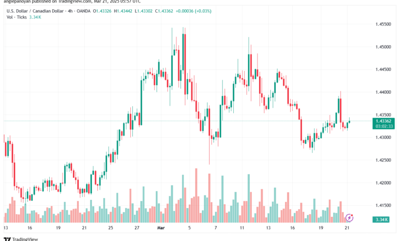 تحليل-USDCAD-21-3-2025